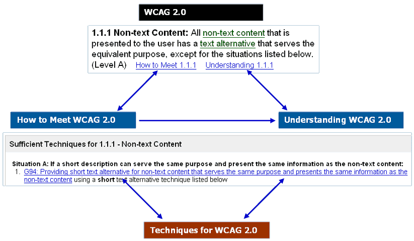 diagram of documents described in the text